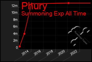 Total Graph of Phury