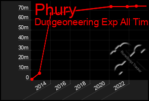 Total Graph of Phury