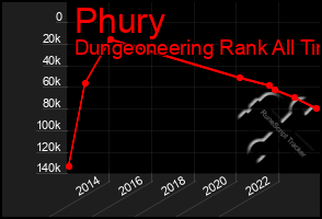 Total Graph of Phury