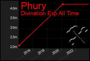Total Graph of Phury