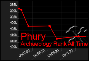 Total Graph of Phury