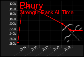 Total Graph of Phury