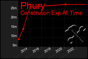 Total Graph of Phury