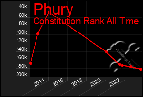 Total Graph of Phury