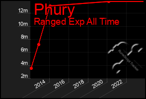 Total Graph of Phury