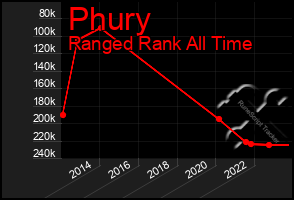 Total Graph of Phury