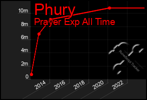 Total Graph of Phury