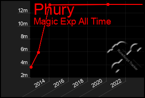 Total Graph of Phury