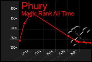 Total Graph of Phury