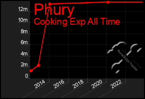 Total Graph of Phury