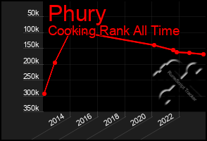 Total Graph of Phury