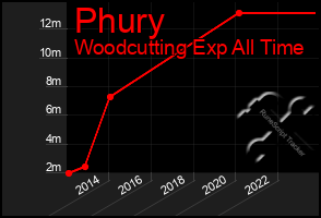 Total Graph of Phury