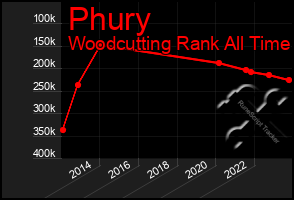 Total Graph of Phury