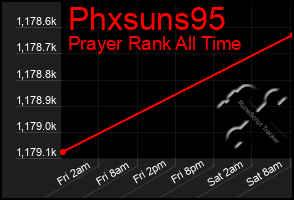 Total Graph of Phxsuns95