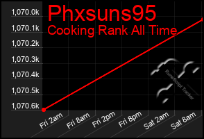 Total Graph of Phxsuns95