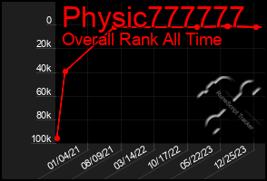 Total Graph of Physic777777