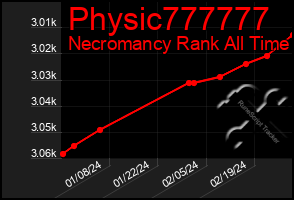 Total Graph of Physic777777