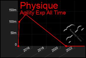 Total Graph of Physique