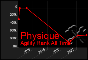 Total Graph of Physique