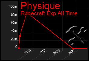 Total Graph of Physique