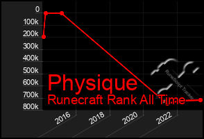 Total Graph of Physique