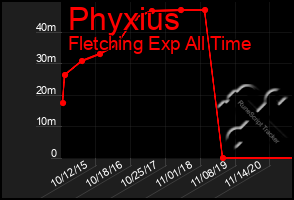 Total Graph of Phyxius