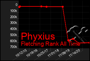 Total Graph of Phyxius