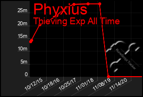 Total Graph of Phyxius