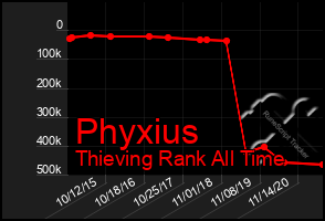 Total Graph of Phyxius