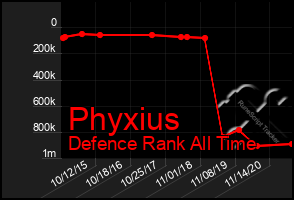 Total Graph of Phyxius