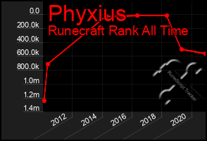 Total Graph of Phyxius