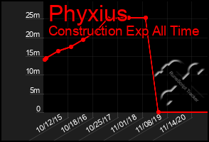 Total Graph of Phyxius