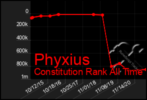 Total Graph of Phyxius