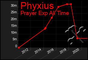 Total Graph of Phyxius