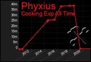 Total Graph of Phyxius