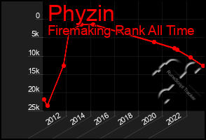 Total Graph of Phyzin