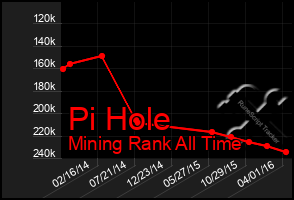 Total Graph of Pi Hole