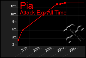 Total Graph of Pia