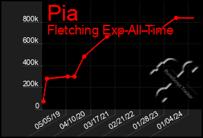 Total Graph of Pia