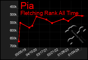 Total Graph of Pia