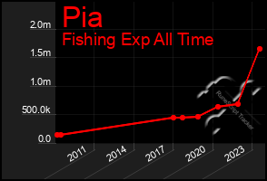 Total Graph of Pia