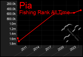 Total Graph of Pia