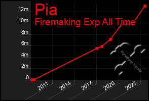 Total Graph of Pia