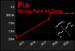 Total Graph of Pia