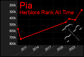 Total Graph of Pia