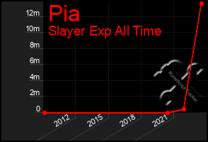 Total Graph of Pia