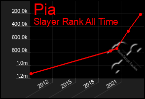 Total Graph of Pia