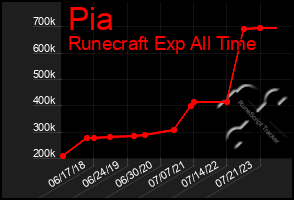 Total Graph of Pia