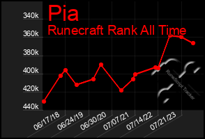 Total Graph of Pia