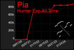 Total Graph of Pia